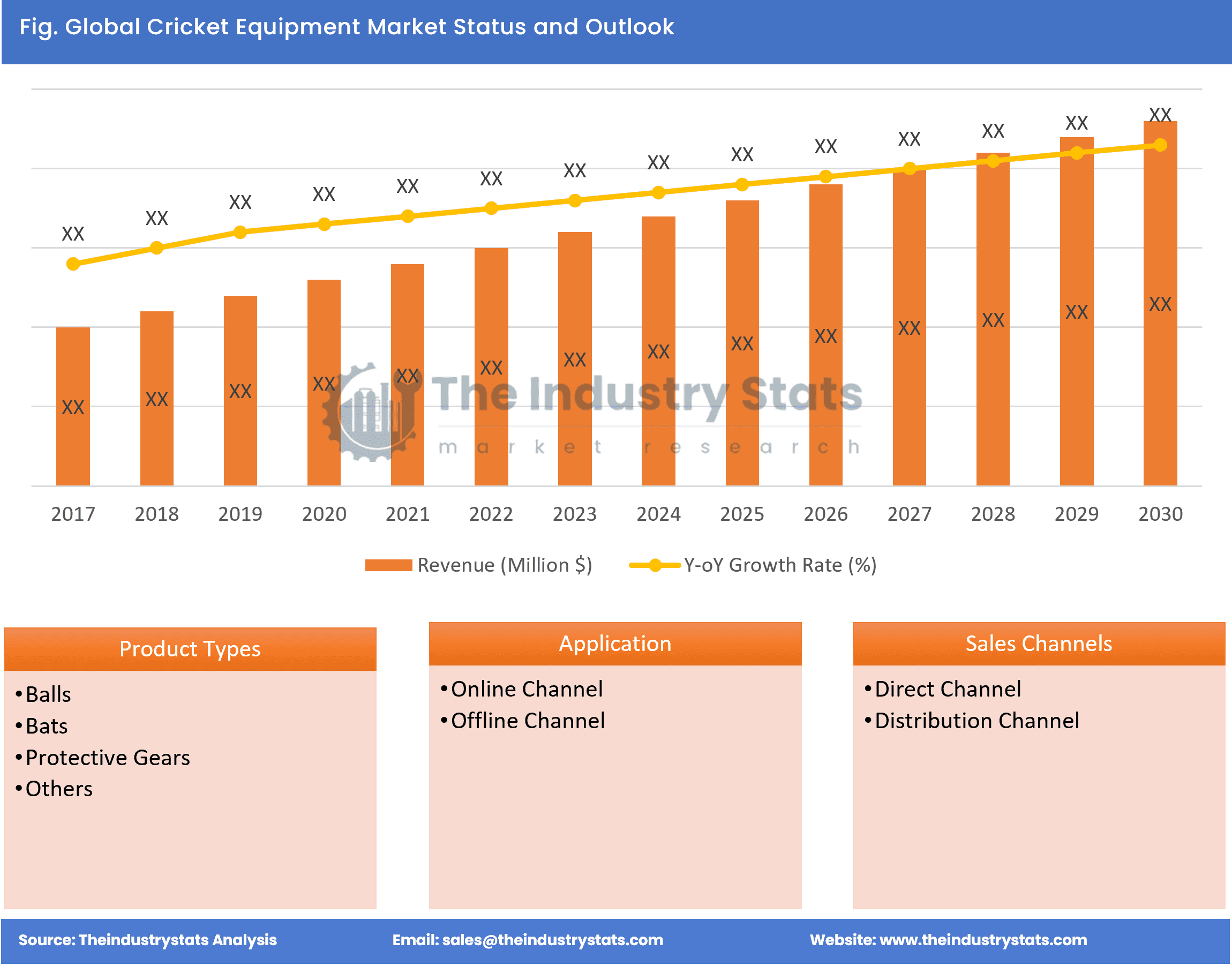 Cricket Equipment Status & Outlook